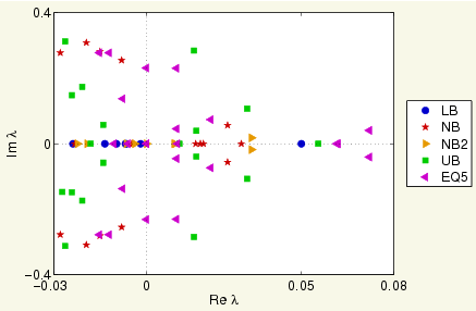 [eigenvalues of equilibria]