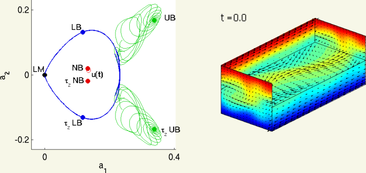 [state space / velocity field movie of plane couette flow]