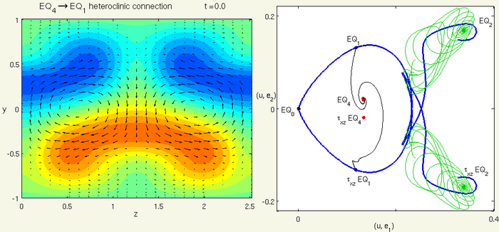 [heteroclinic connection movie of plane Couette flow]